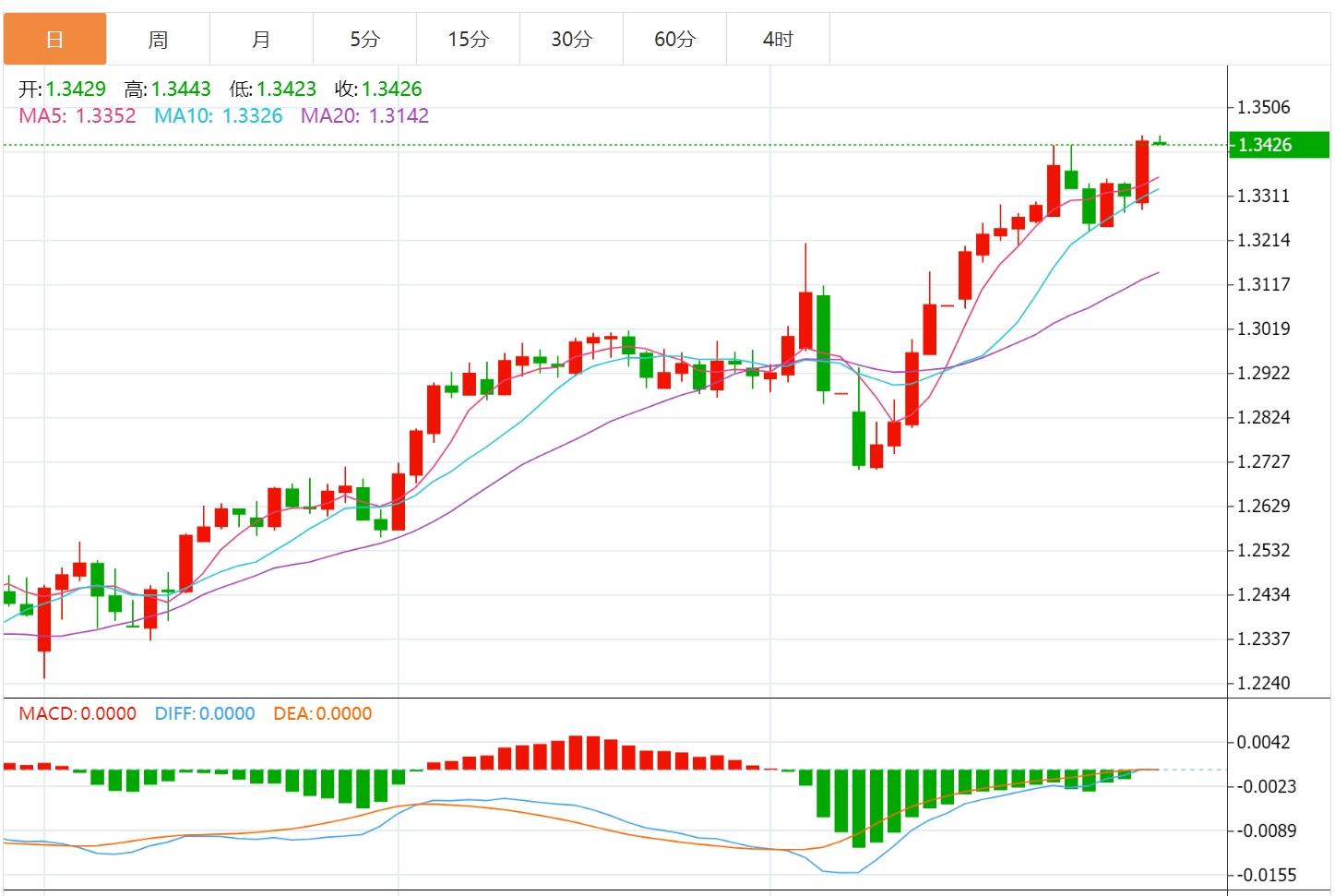 The US dollar index hovers around 99, the market is waiting for US data(图3)