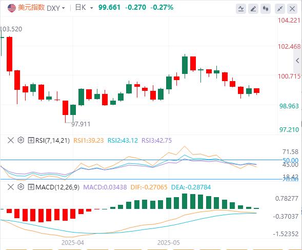 美元100关口成铁顶？疲软恐蔓延至全美资产(图1)