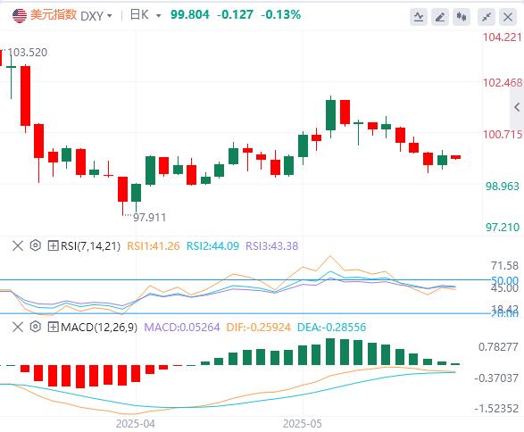 美元指数有所反弹，黄金再度失守3300大关(图1)