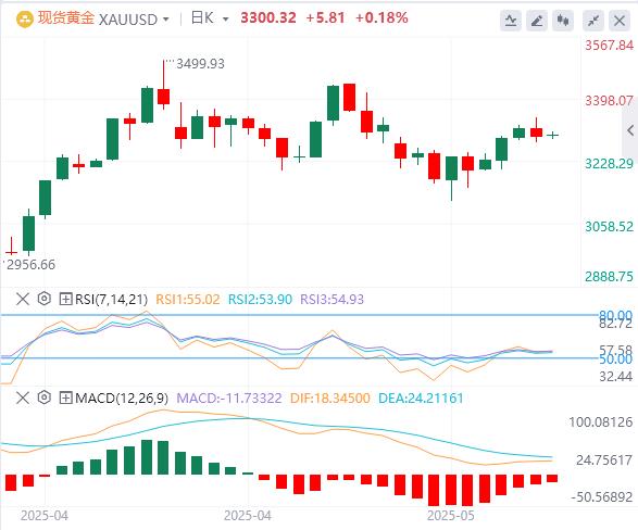 美元指数有所反弹，黄金再度失守3300大关(图4)
