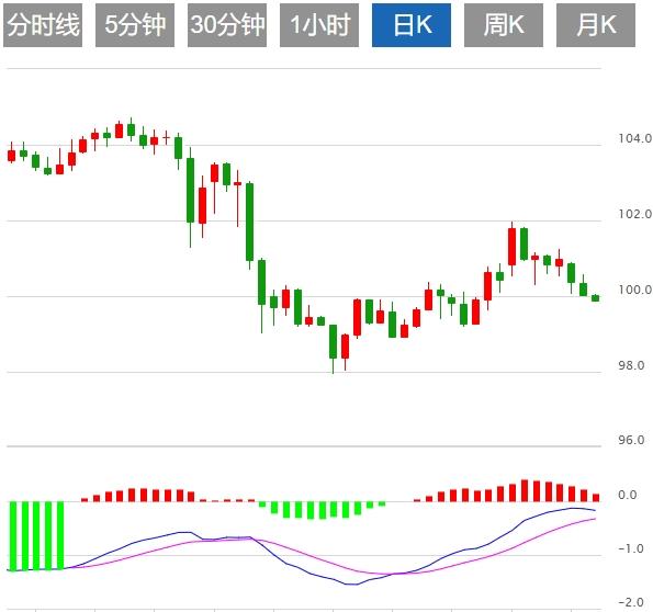 美元指数跌破100关口，市场关注英国通胀数据(图1)