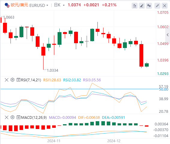 Trendanalyse des XM-Forex-Marktes am 19. Dezember: Die Fed unternahm spät in der Nacht restriktive Maßnahmen und der US-Index stieg auf ein Zweijahreshoch(图2)