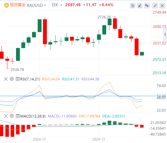 Trendanalyse des XM-Forex-Marktes am 19. Dezember: Die Fed unternahm spät in der Nacht restriktive Maßnahmen und der US-Index stieg auf ein Zweijahreshoch(图4)